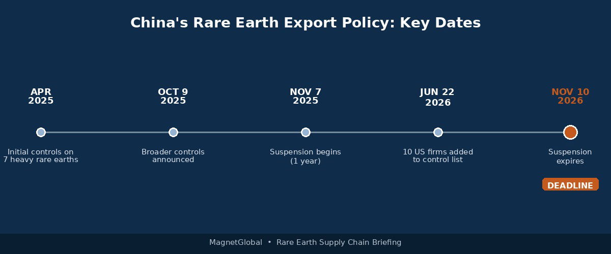 La Suspension des Exportations de Terres Rares par la Chine Prend Fin en Novembre 2026 : Que Doivent Faire les Acheteurs de Séparateurs Magnétiques 1 chronologie des politiques graphiques