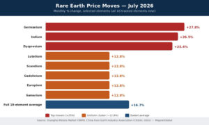 rare earth price surge july 2026
