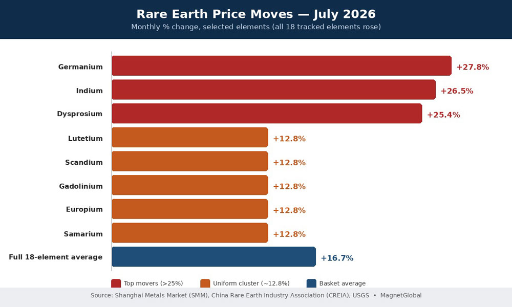 Rare Earth Prices Surged in July 2026 - What It Means for Magnetic Separator Buyers 1 rare earth price surge july 2026
