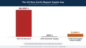 us rare-earth supply gap