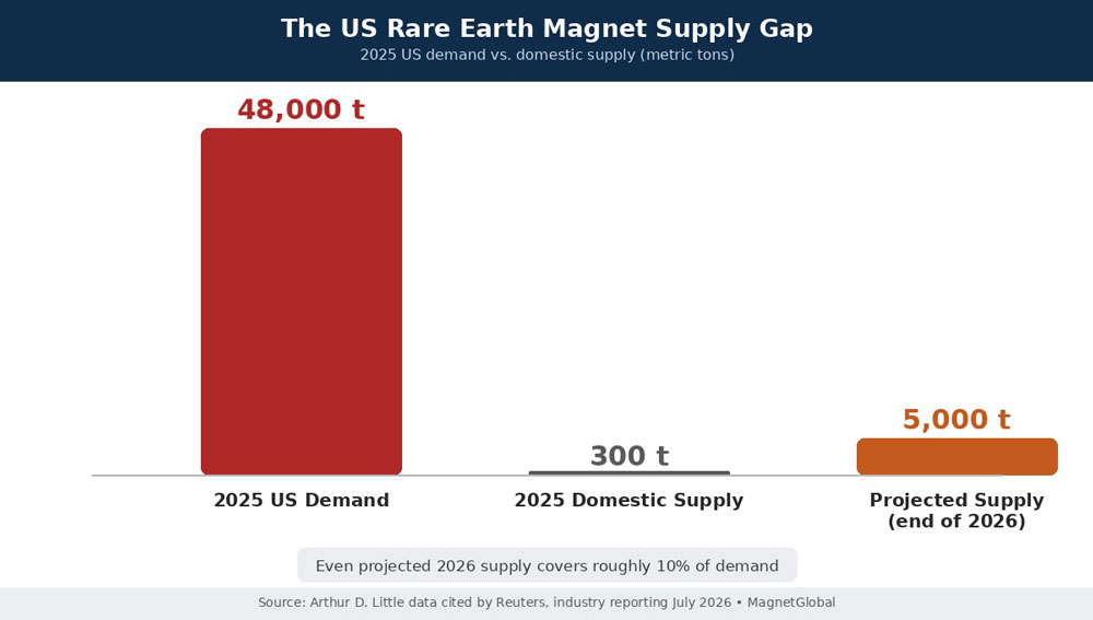 us rare-earth supply gap