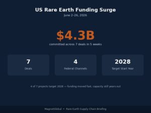 Home 13 US Spent $4.3B on Rare Earths in 5 Weeks: What It Means for Buyers