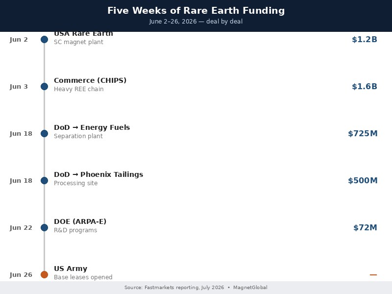 US Spent $4.3B on Rare Earths in 5 Weeks: What It Means for Buyers 1 support funding timeline 2026