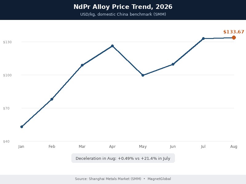 Rare Earth Prices Pulled Back in August 2026 - What the Reversal Actually Means 1 support ndpr price trend 2026
